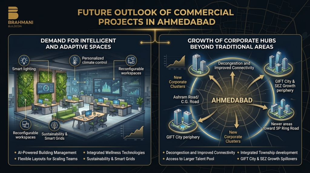 Future Outlook of Commercial Projects